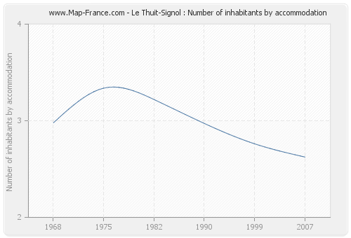 Le Thuit-Signol : Number of inhabitants by accommodation